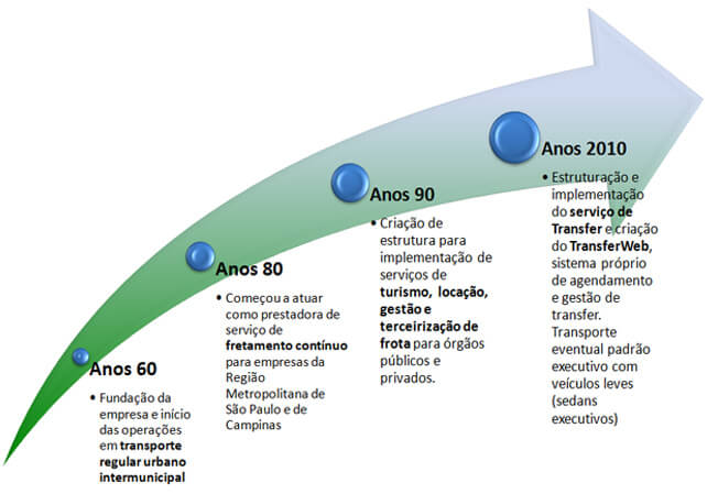 Linha do Tempo Santo Ignácio